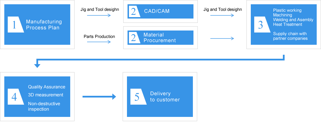 Integrated production system